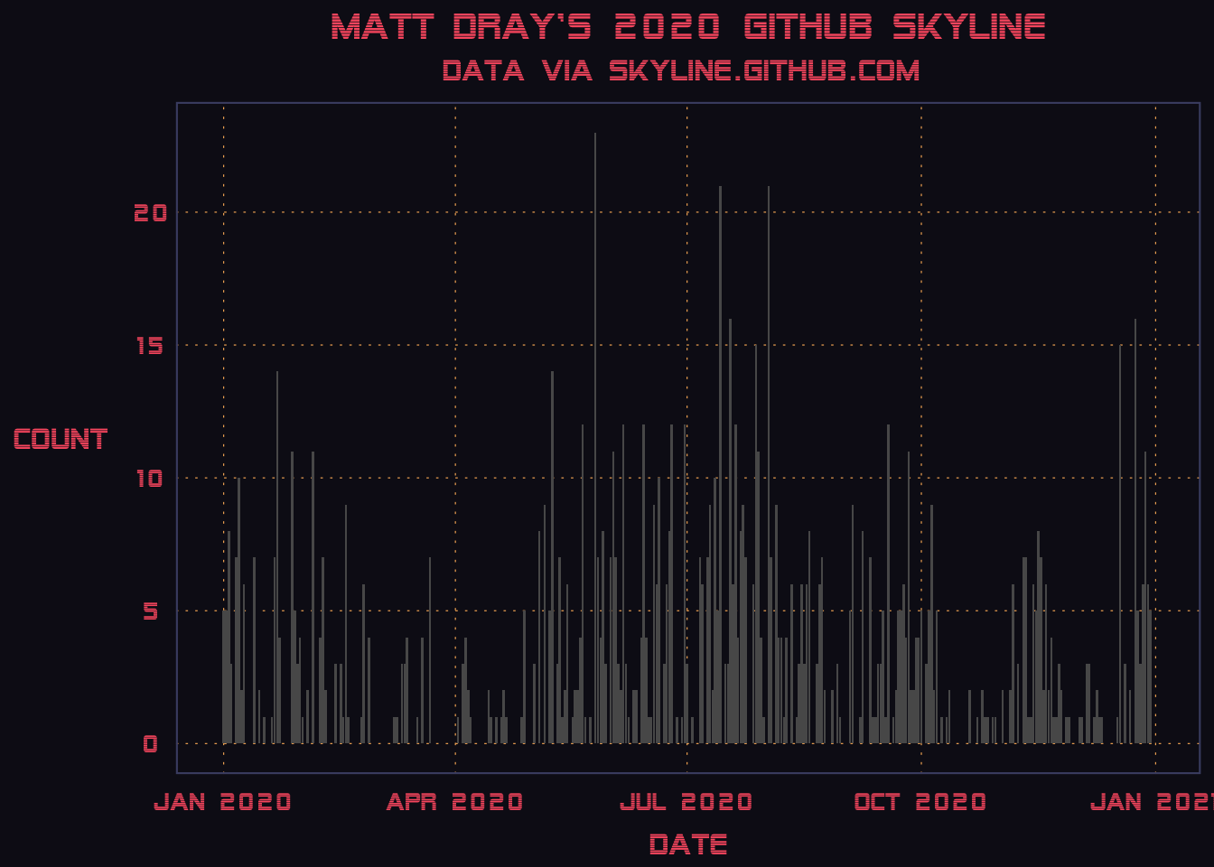 A bar chart of contributions to GitHub in 2020 by user matt-dray, using a 'vaporwave' aesthetic for its colours and fonts.