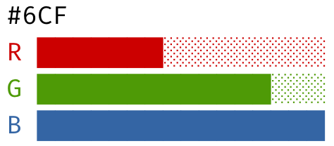 Output from the dehex package's dh_graph function, which shows a horizontal bar chart in the RStudio console with a light theme. The columns are labelled R, G, and B and are coloured red, green and blue. Above the plot is the three-digit colour hex code that graph is summarising.